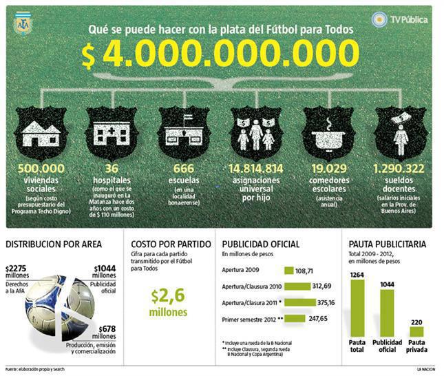 &iquest;Qu&eacute; se puede hacer con la plata de F&uacute;tbol para Todos?