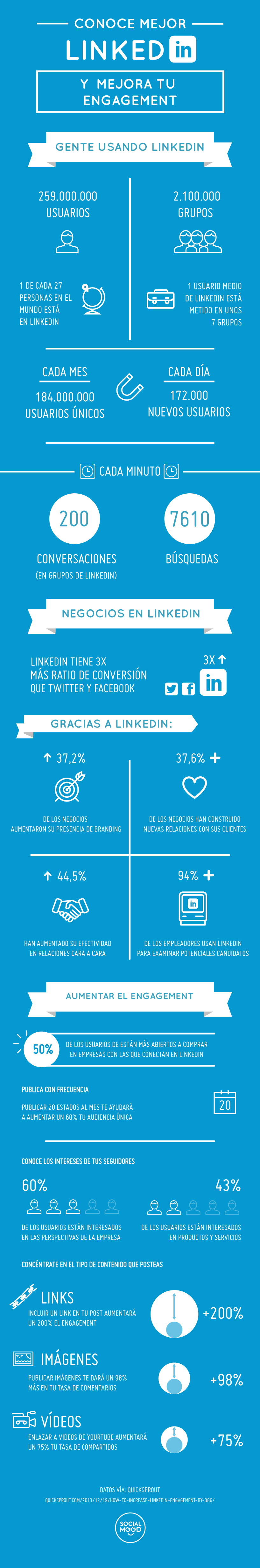 &iquest;C&oacute;mo mejorar tu llegada en LinkedIn? - Infograf&iacute;a