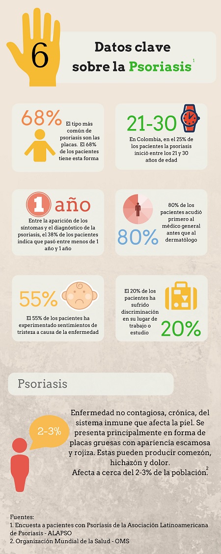 8 de cada 10 pacientes con psoriasis no acuden al especialista adecuado