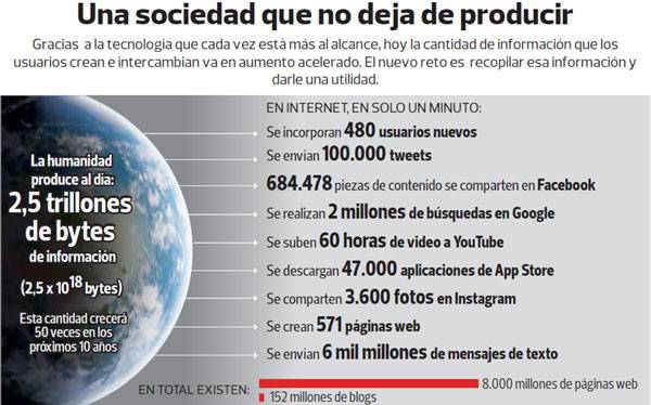 INFOGRAF&Iacute;A: La humanidad produce al d&iacute;a 2,5 trillones de bytes de informaci&oacute;n