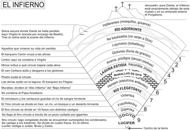 infierno segun el Dante