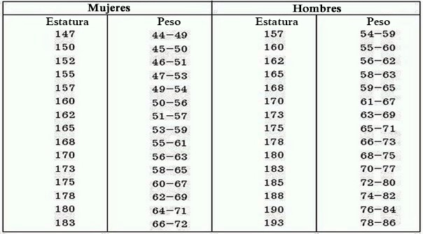 &iquest;Cu&aacute;l es tu peso ideal? Esta sencilla tabla te permitir&aacute; descubrirlo.