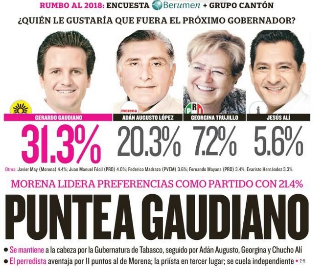 Morena lleva la delantera como partido en Tabasco