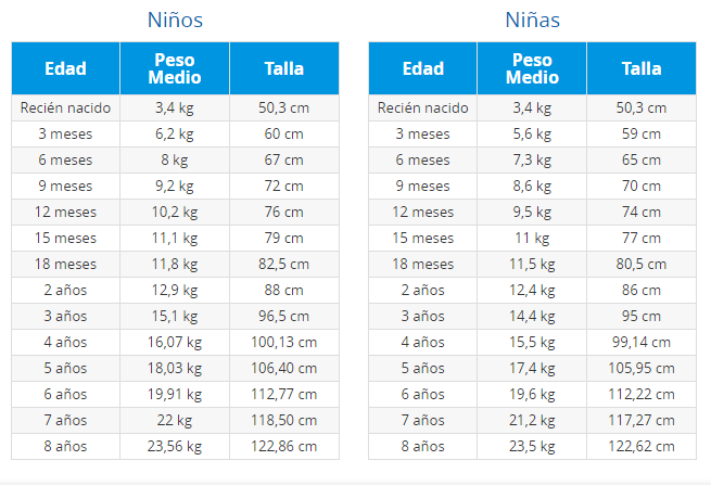 &iquest;Tu beb&eacute; est&aacute; creciendo normalmente? Con esta tabla orientativa podr&aacute;s saberlo