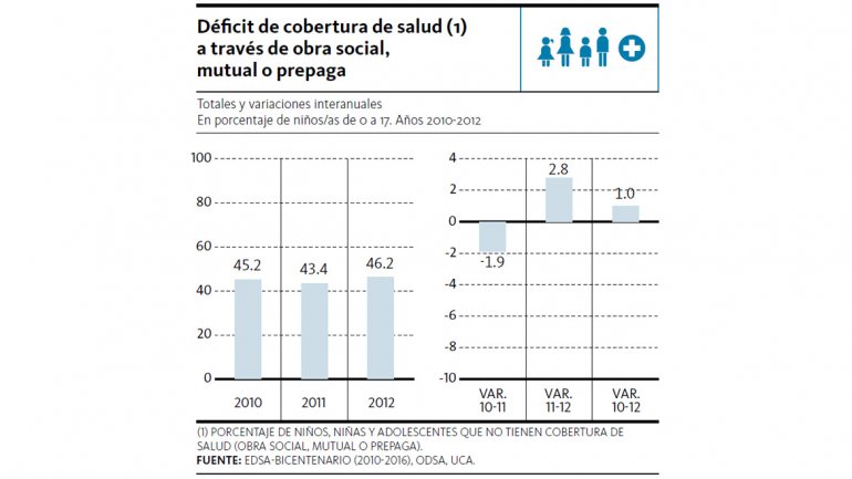 Casi el 50% de los chicos no tienen cobertura m&eacute;dica