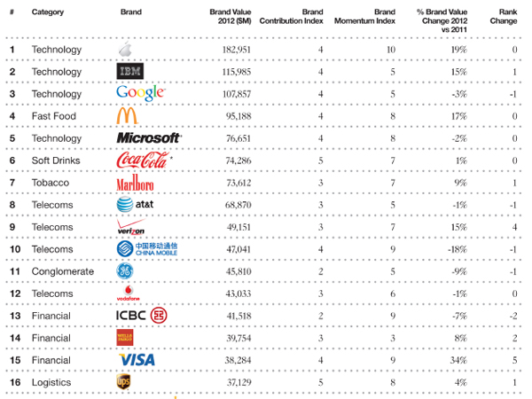 Ranking 2012 de las marcas m&aacute;s valiosas