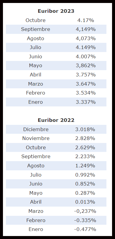  EURIBOR, esa guillotina financiera para los hipotecados