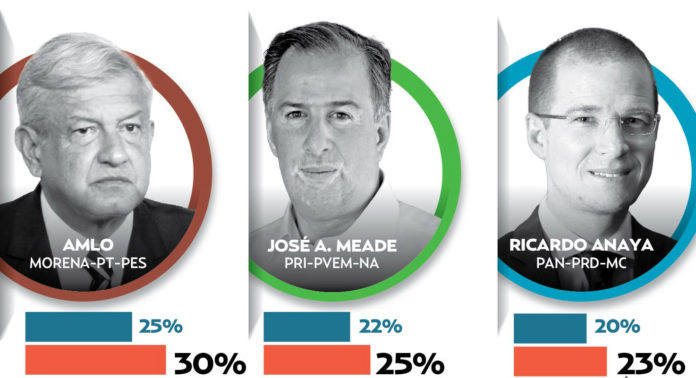 Asi marchan las encuestas favorables al Peje sin  maquila