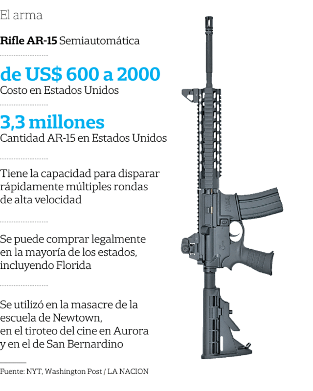 3 claves: &iquest;Por qu&eacute; la masacre en Orlando fue tan mort&iacute;fera?