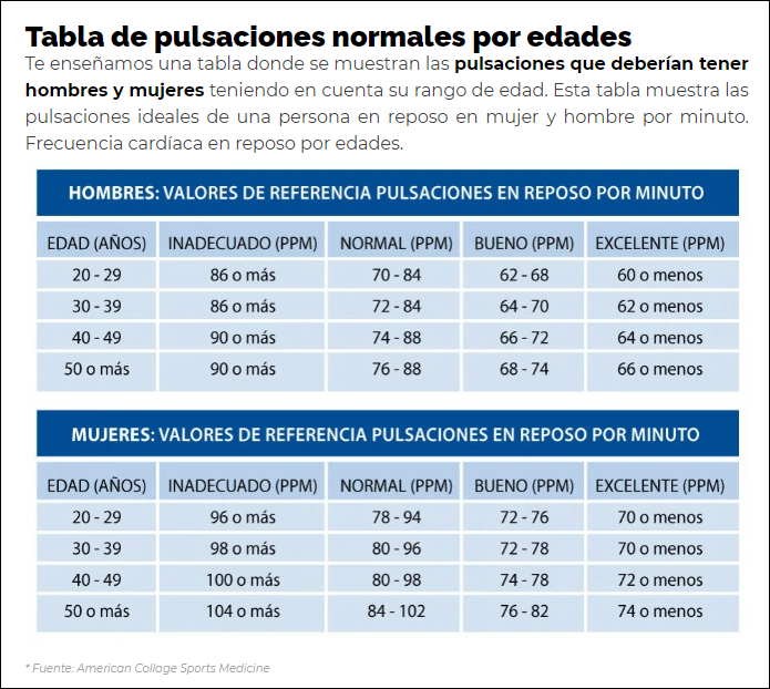  Pulsaciones normales: &iquest;C&oacute;mo bajarlas o subirlas?