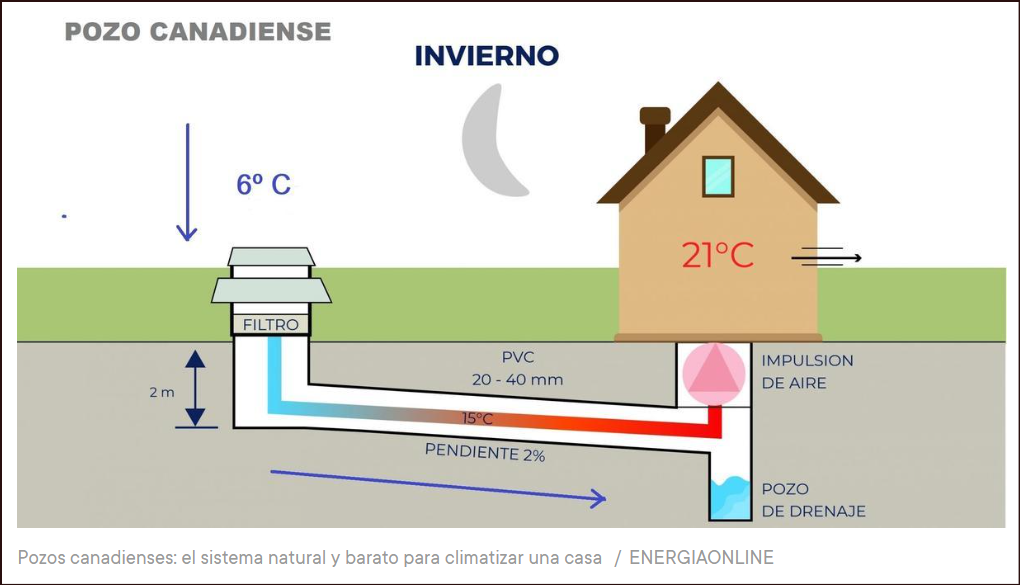  Pozos canadienses a favor del cambio clim&aacute;tico