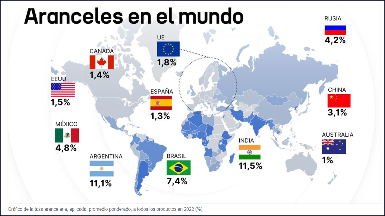  ARANCELES: &iquest;Qui&eacute;n los paga finalmente?