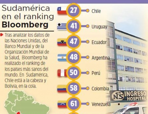 Bolivia es el pa&iacute;s con la peor salud de Sudam&eacute;rica