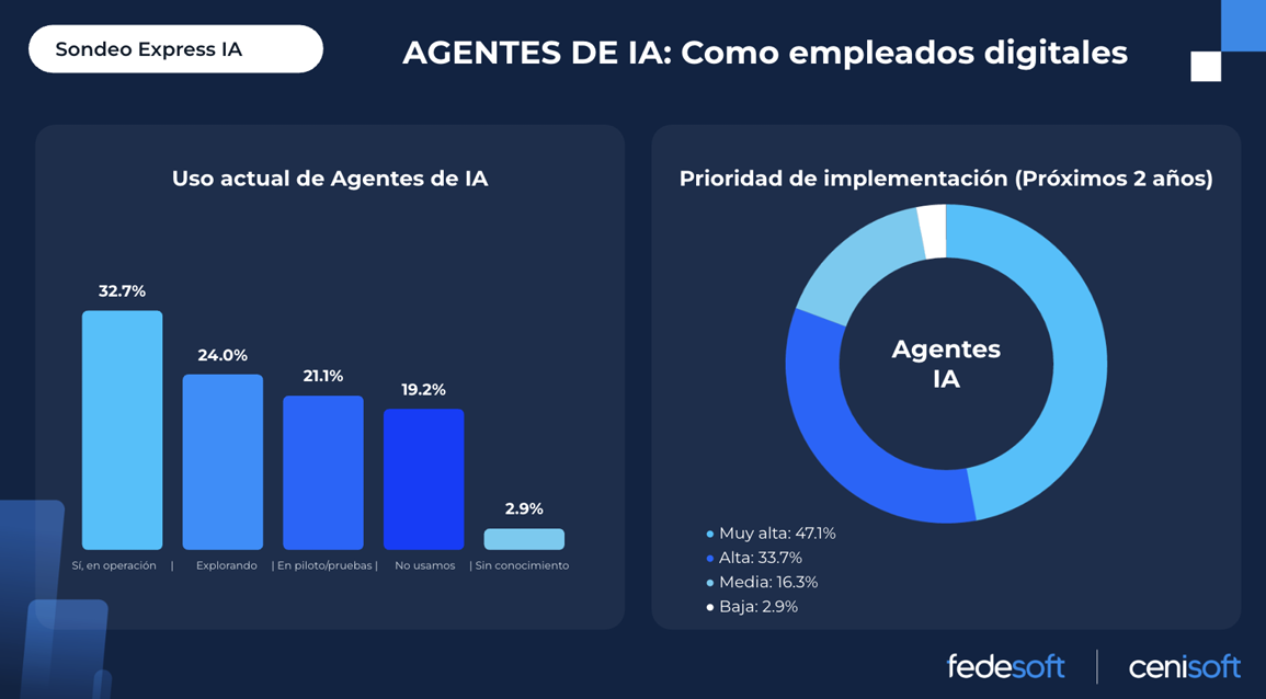 De herramientas a 'empleados digitales': los agentes de IA revolucionan la productividad en Colombia