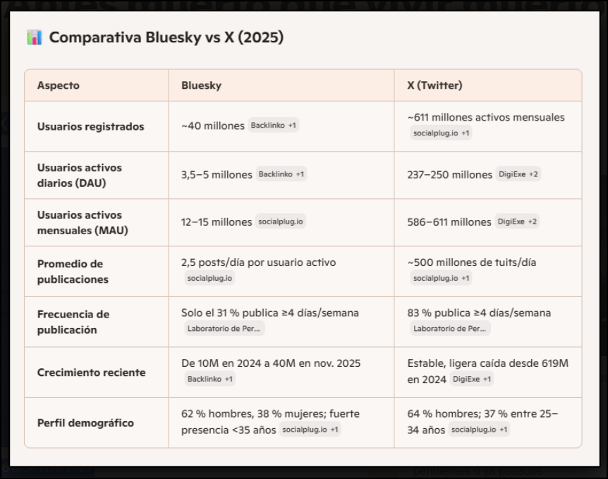  X (Antes Twitter) & Bluesky