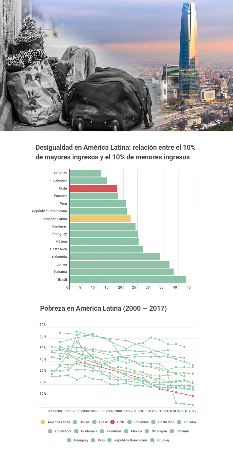 Desigualdad en Chile: hasta qu&eacute; punto explica el estallido que sacude al pa&iacute;s