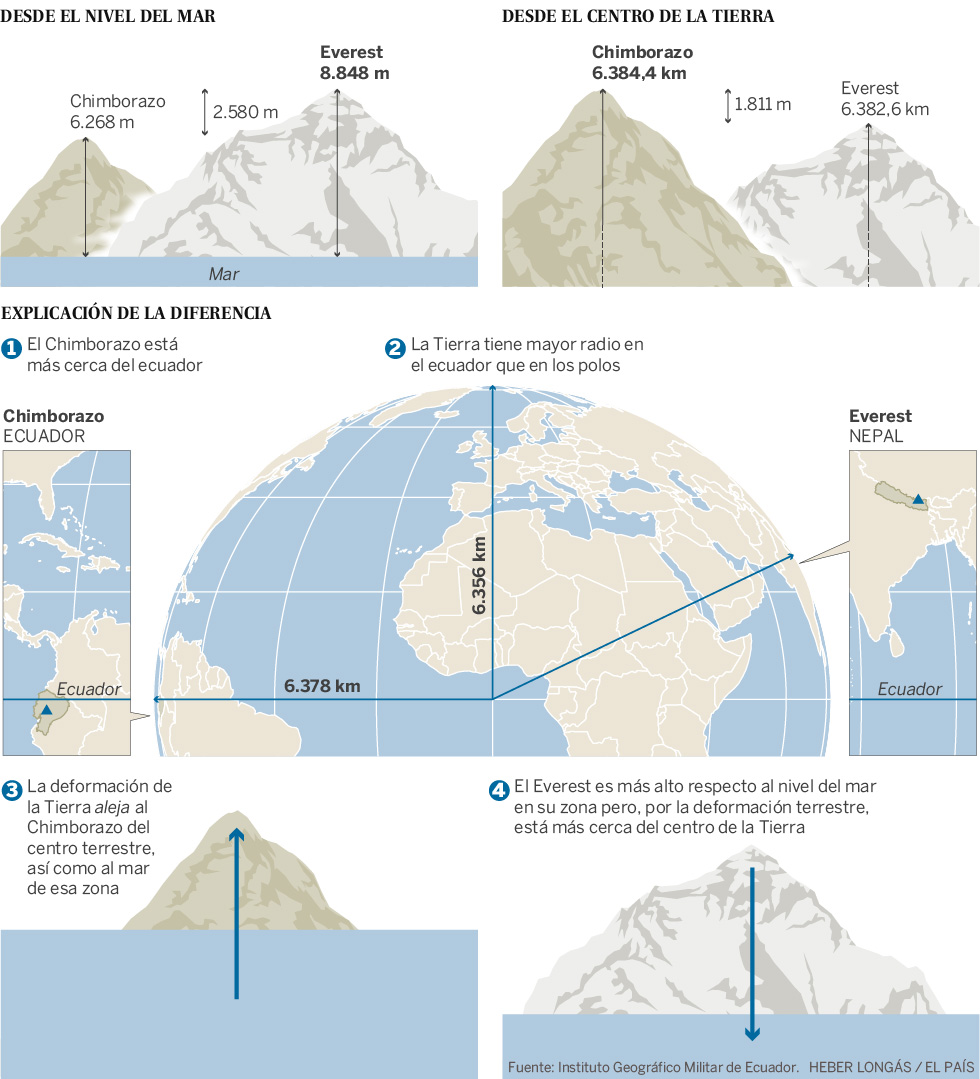 Por qu&eacute; el Chimborazo es m&aacute;s alto que el Everest? Aqu&iacute; la explicaci&oacute;n