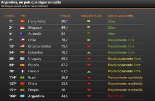 Ranking mundial de libertad econ&oacute;mica: Argentina y Venezuela entre las mas bajas