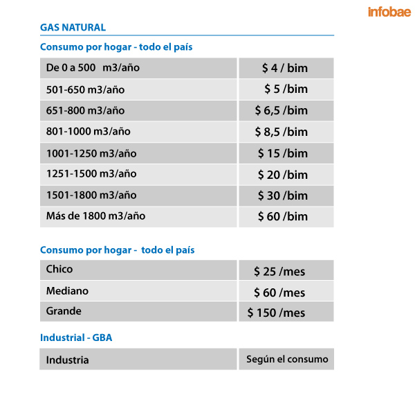 El Gobierno dispuso aumentos de hasta $150 en las tarifas de gas y luz
