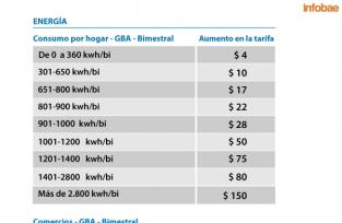 El Gobierno dispuso aumentos de hasta $150 en las tarifas de gas y luz