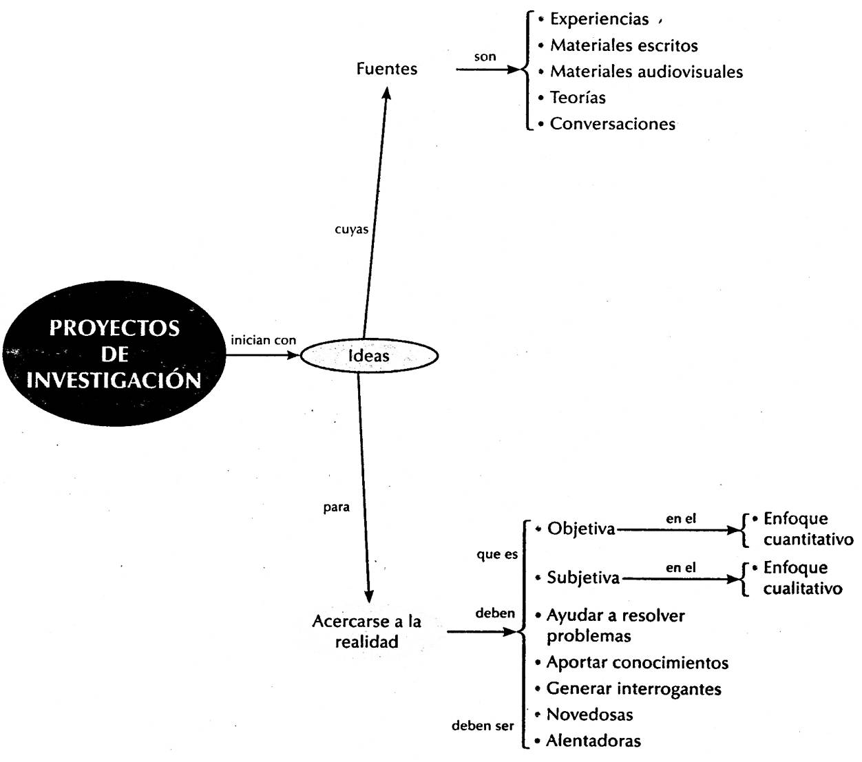 Idea de investigaci&oacute;n