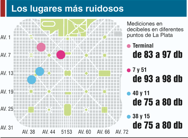 La Plata ya est&aacute; entre las ciudades m&aacute;s ruidosas 