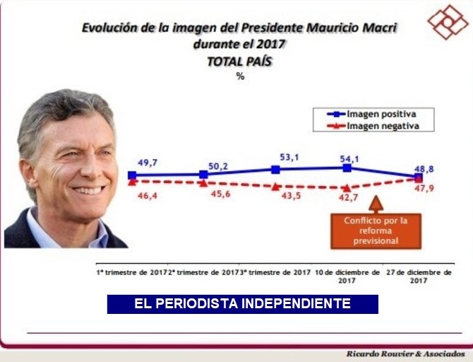 EL CONFLICTO DE LA REFORMA PREVISIONAL HIZO CAER LA IMAGEN DE MACRI Y EL GOBIERNO   