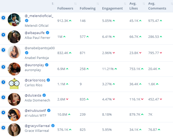 Descubre cu&aacute;les son los perfiles m&aacute;s influyentes en Instagram