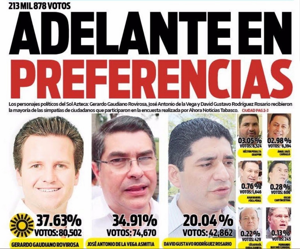 En tabasco ya se perfila Gaudiano para ganar la gubernatura