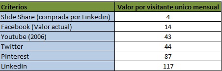 &iquest;Cu&aacute;nto vale una red social?