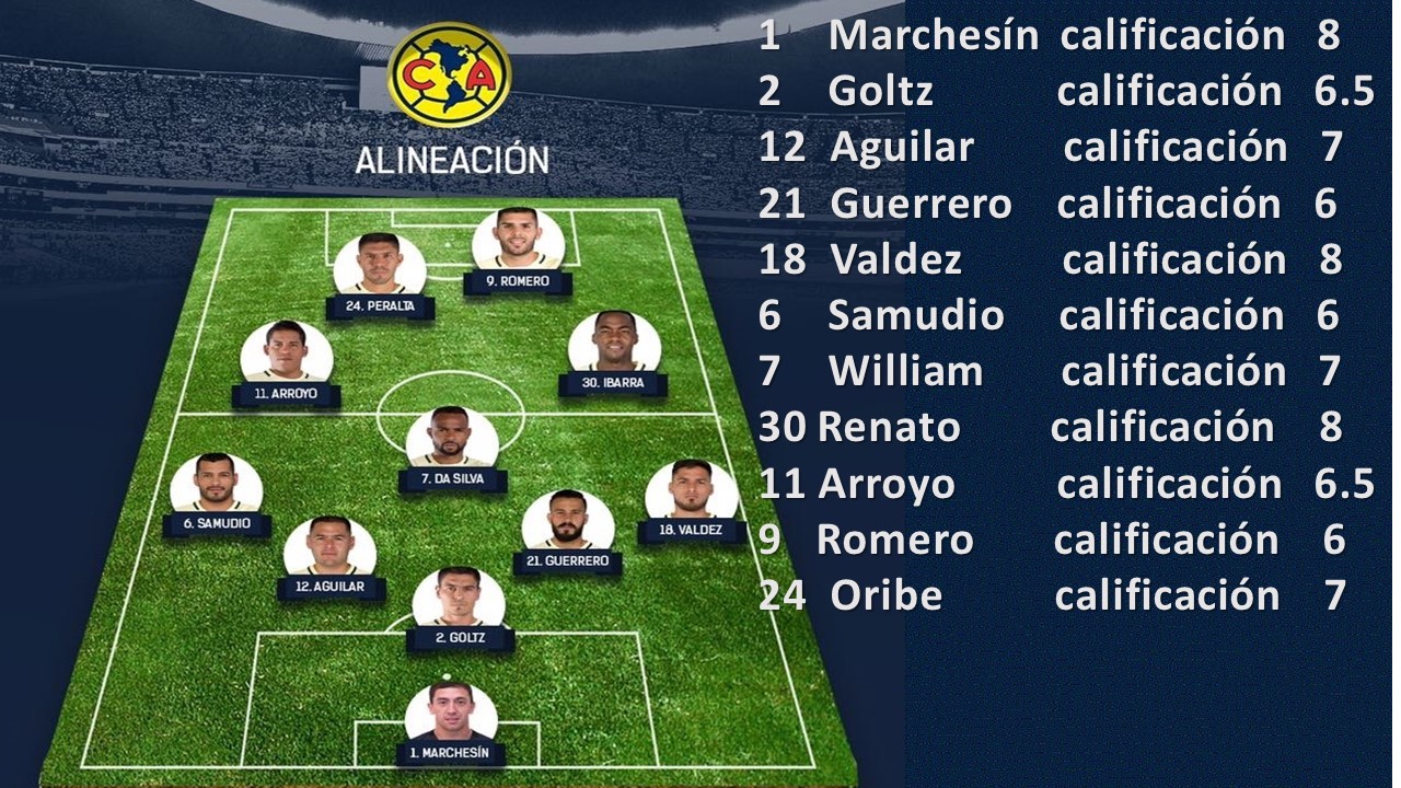 La calificaci&oacute;n del los jugadores Americanista uno por uno