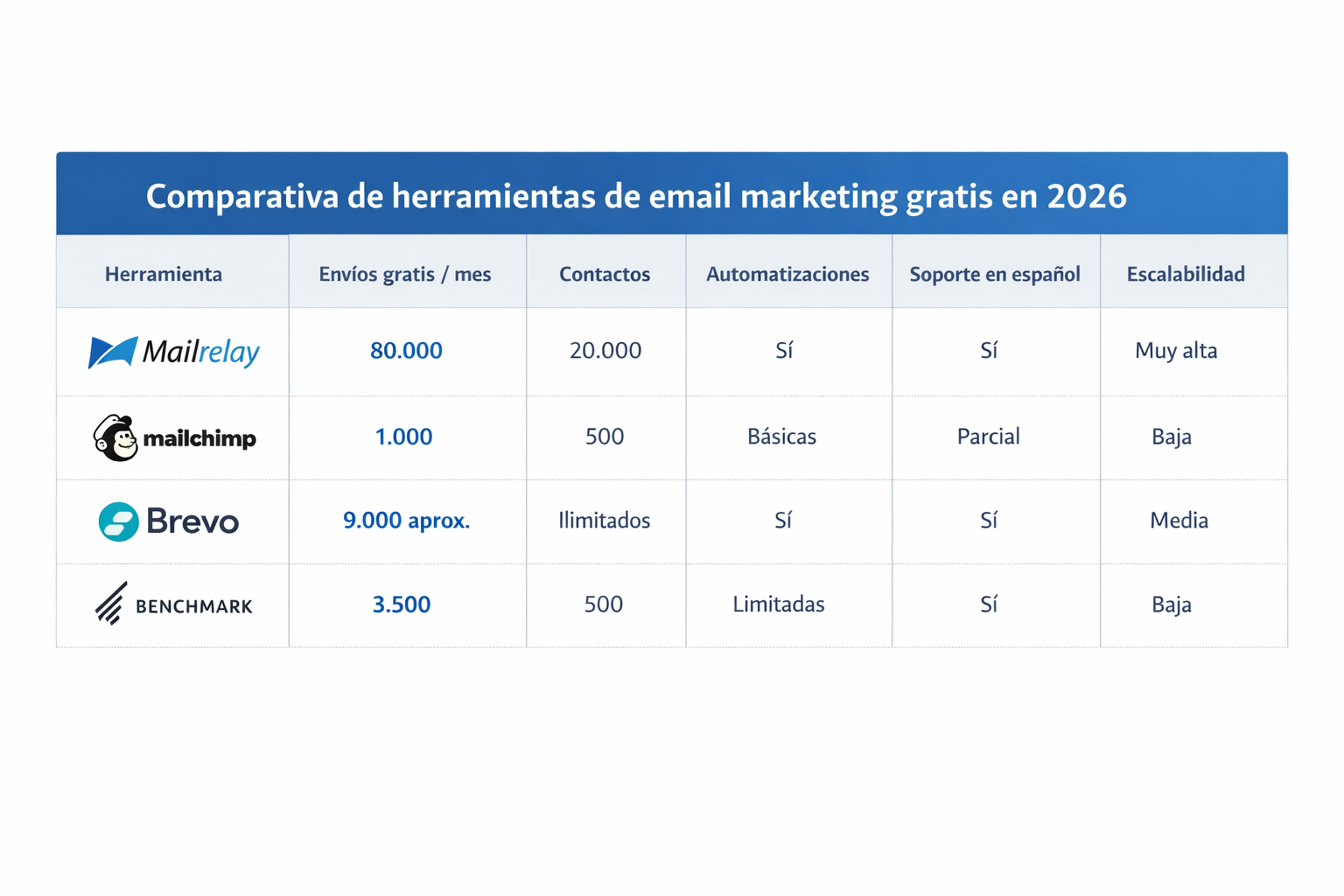 Comparativa definitiva: &iquest;Cu&aacute;l es la mejor herramienta de email marketing gratis en 2026?