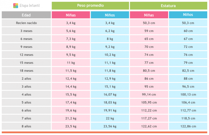 Tabla de peso y estatura del beb&eacute;, ni&ntilde;o y ni&ntilde;a