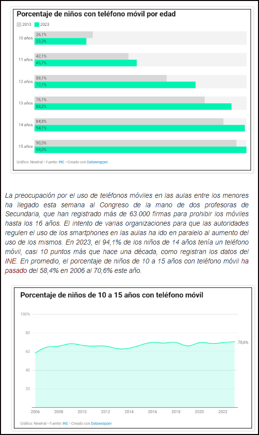  El 94% de los ni&ntilde;os de 14 a&ntilde;os usan el m&oacute;vil a diario
