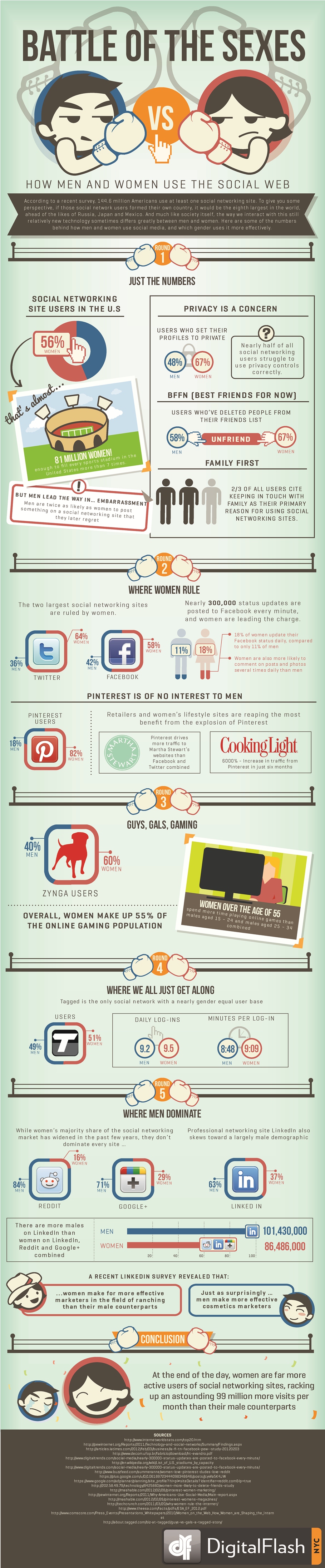 An&aacute;lisis del uso de las Redes Sociales segun el sexo (USA)