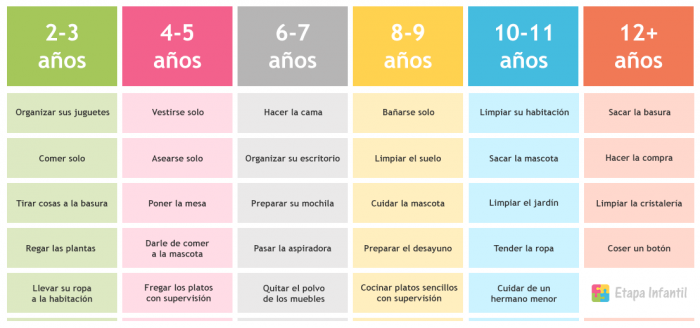 Tabla de tareas del hogar para los ni&ntilde;os seg&uacute;n la edad