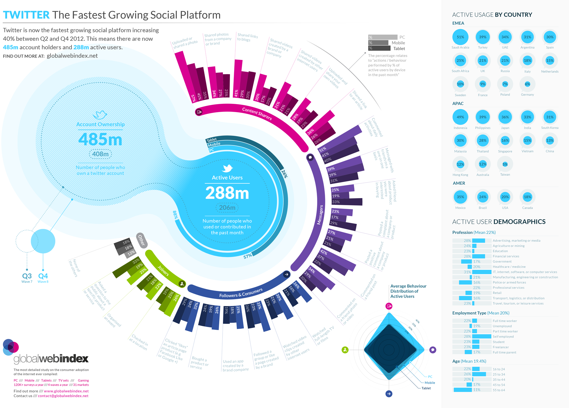 El crecimiento de Twitter supera al de Facebook y Google+