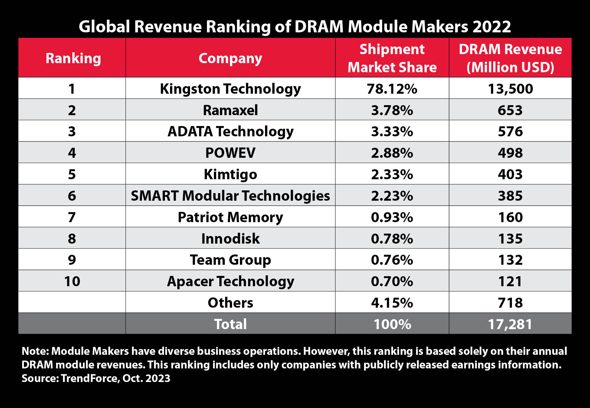 Kingston Technology, el mayor proveedor de m&oacute;dulos DRAM en 2022