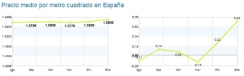 El precio de la vivienda usada comienza el a&ntilde;o con una fuerte subida