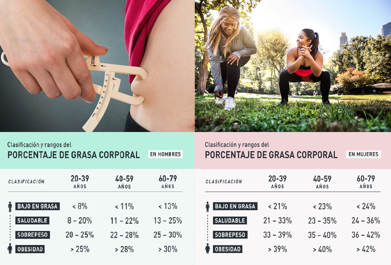 Descifrando mitos: &iquest;Cu&aacute;l es tu porcentaje de grasa corporal?