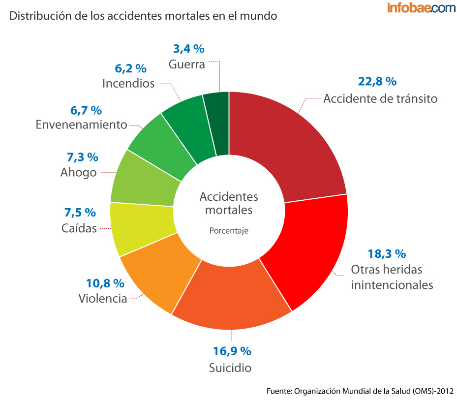 M&aacute;s de 100 mil personas mueren al a&ntilde;o en las rutas de Am&eacute;rica Latina