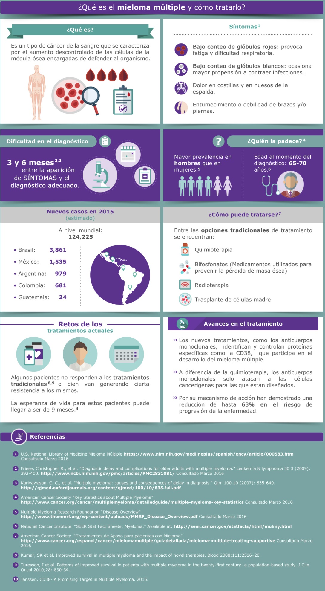&iquest;Dolor en los huesos? &iexcl;Est&eacute; atento! Este s&iacute;ntoma est&aacute; presente en 8 de cada 10 pacientes con mieloma