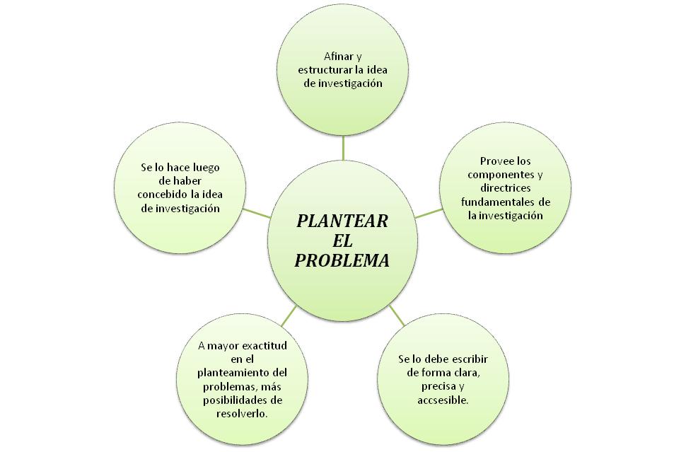 Planteamiento del Problema de Investigaci&oacute;n