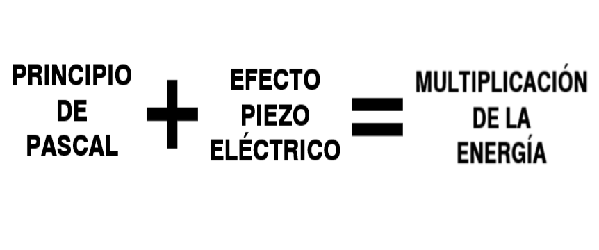 PRINCIPIO DE PASCAL Y PIEZOELECTRICIDAD CREAN ENERG&Iacute;A