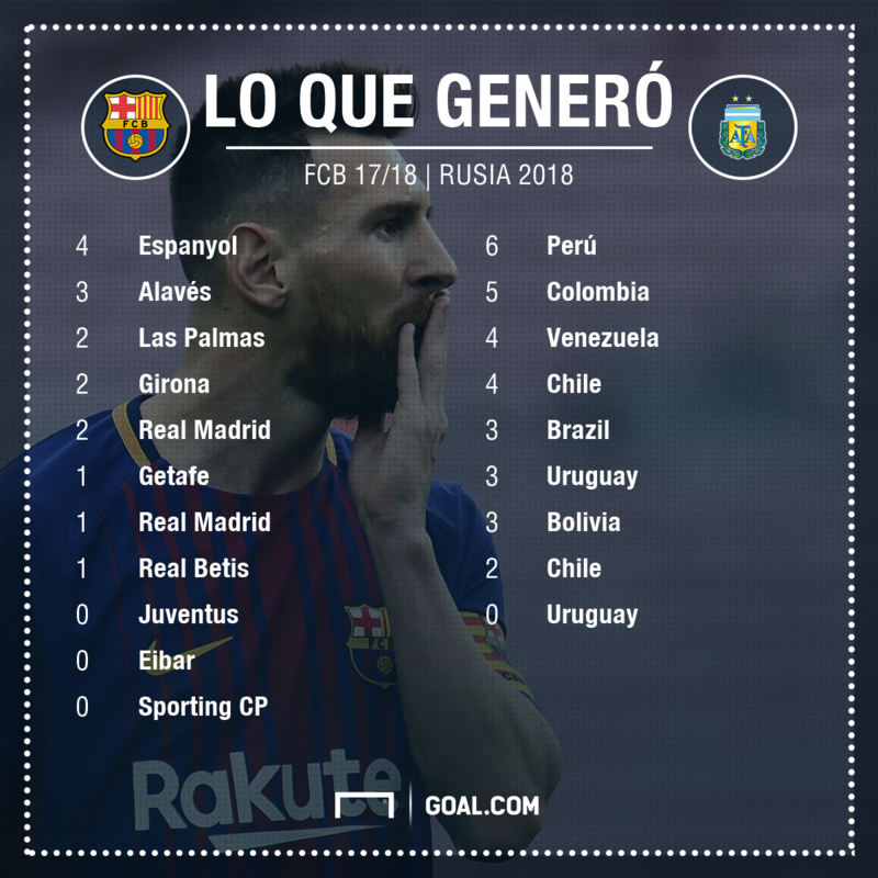 Lionel Messi genera m&aacute;s con Argentina que con el Barcelona