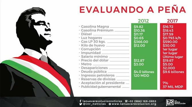 El gobierno de Pe&ntilde;a Nieto ni peor ni mejor que los del PAN