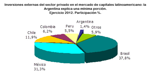 Argentina, el pa&iacute;s que menos inversiones recibe en Am&eacute;rica Latina