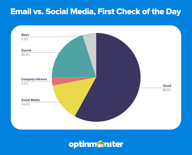 Email o redes sociales &iquest;Las redes sociales ganan la batalla de marketing?