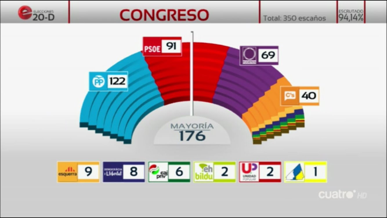 &iexcl;Inesperado resultado de las elecciones espa&ntilde;olas!   x  